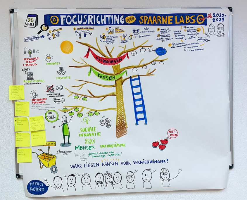 visual recording in progress focusrichting spaarne labs